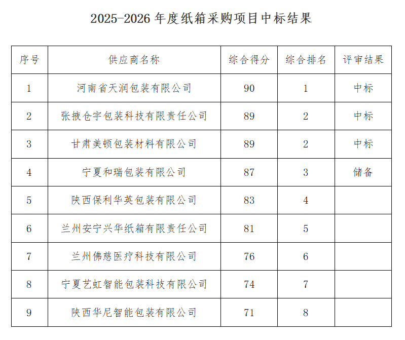 甘肅傳祁甘味乳業(yè)有限責(zé)任公司2025-2026年度紙箱采購(gòu)項(xiàng)目中標(biāo)公告